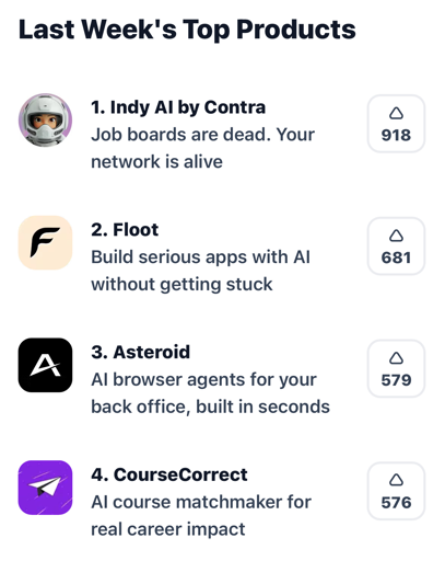 screenshot from producthunt saying:

Last Week's Top Products
1. Indy Al by Contra
Job boards are dead. Your
network is alive
918 upvotes

2. Floot
Build serious apps with Al
without getting stuck
681 upvotes

3. Asteroid
Al browser agents for your
back office, built in seconds
579 upvotes

4. CourseCorrect
Al course matchmaker for
real career impact
576 upvotes