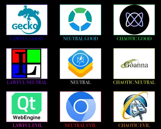 The usual D&D alignment chart, with browser engines. Going from lawful to chaotic, good to evil, we have Gecko, Servo, Libweb (Ladybird), Links2, WebKit, Goanna, QtWebEngine, Blink (Chromium), and Trident (Internet Explorer).