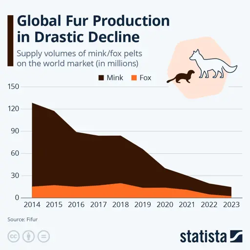 Graph of global fur production over time. From 2014to 2023 it goes from ~130 million pelts per year to ~15 million