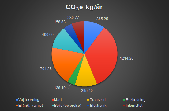 Cirkeldiagram af CO2-aftryk fordelt på kategorier