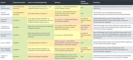 Eine Matrix, die Browser wie Firefox, Brave etc. in unterschiedlichen Kategorien vergleicht.