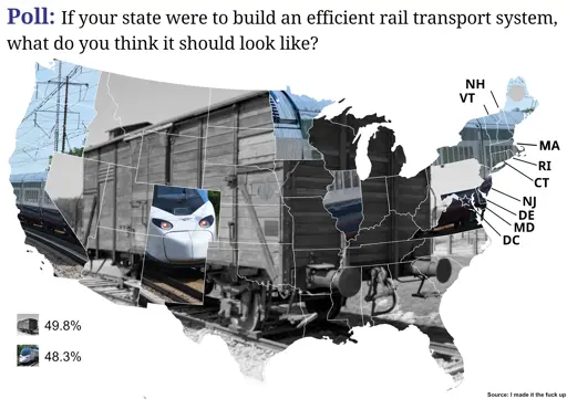Meme stylized as a poll result featuring a map of the USA. Poll question is: "If your state were to build an efficient rail transport system, what do you think it should look like?" States which voted for Kamala have an Acela train overlaid on top of them, states which voted Trump have a black and white picture of a cattle wagon (an exhibit in the Auschwitz museum) overlaid on top of them.