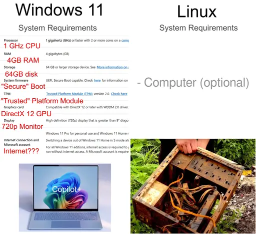 Comparison between Windows and Linux system requirements. Lists a ton of requirements for Windows with a picture of a Copilot plus laptop. Lists "computer (optional)" for Linux with a picture of a rusted out PC.